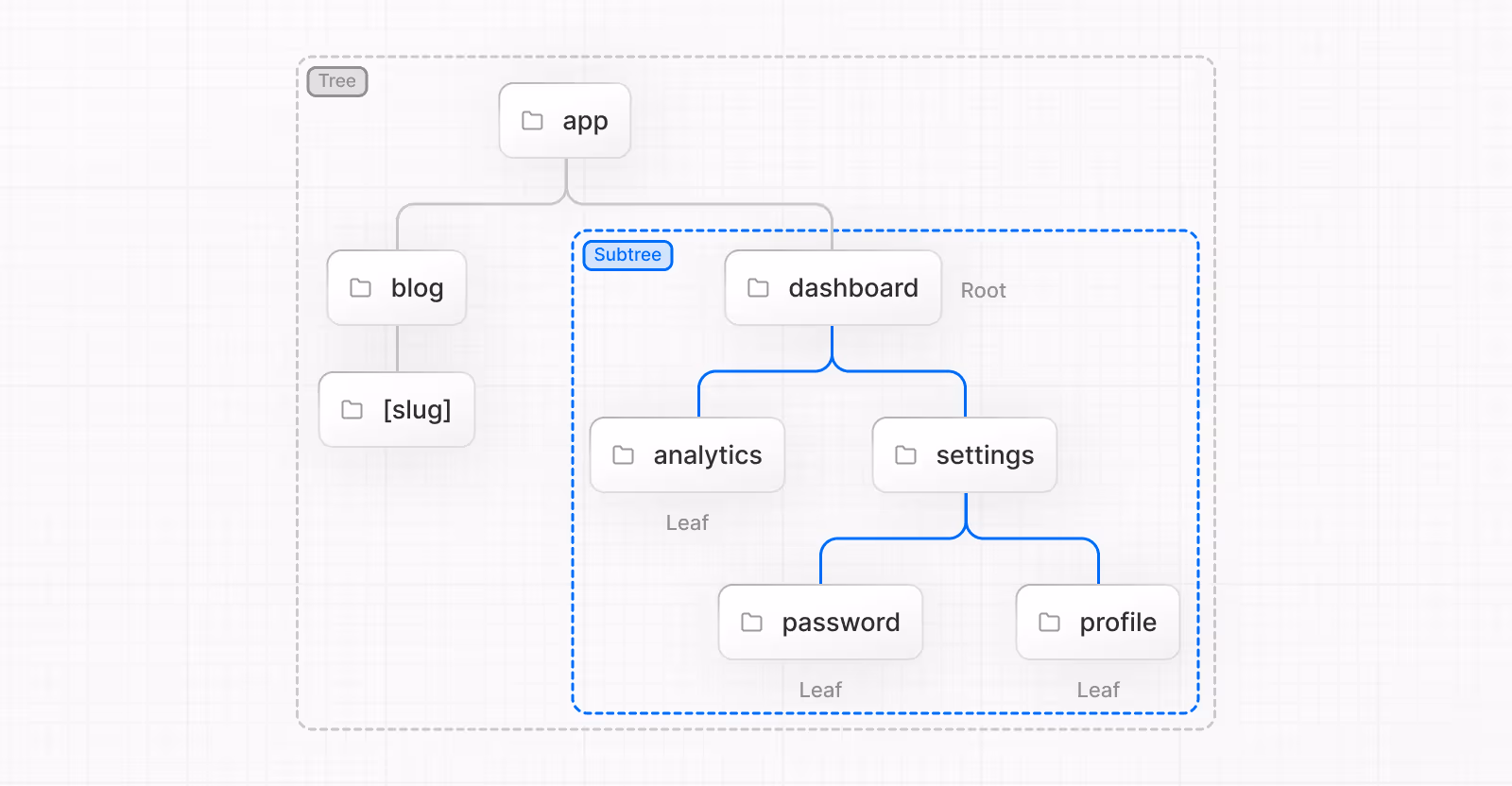 Les App Router de Next.js expliqués simplement